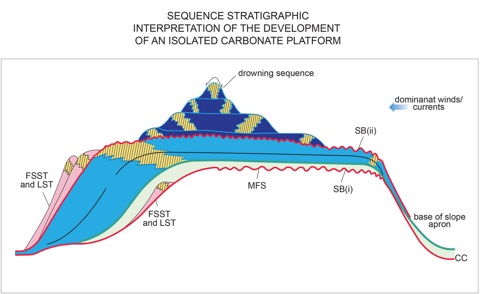 Sequence stratigraphy figure of an isolated carbonate platform, drawn by Design That Matters